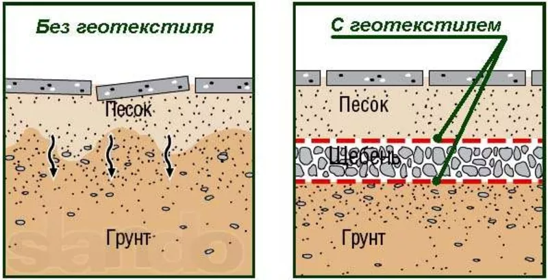     Геотекстиль Руно 5