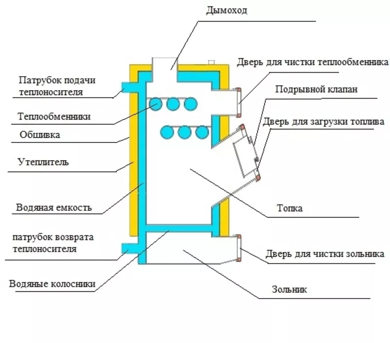 Твердотопливные котлы длительного горения SUN-Eco (Сан-Эко) 10-25 квт. 2